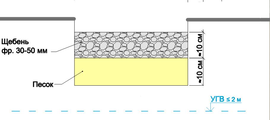 Калькулятор расчета количества песчано-гравийной смеси для подушки фундамента