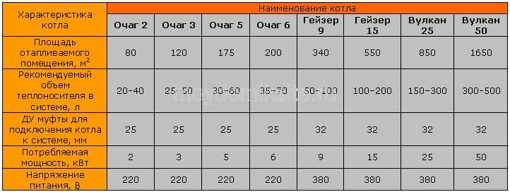 Электрокотел мощность квт. Электродный котел 12 КВТ блок управления. Электродный котел отопления потребление мощности. Электрический котел отопления расчет мощности таблица. Мощность электрокотла для отопления.