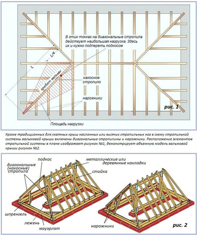 Основные формы скатных кровель и их применение