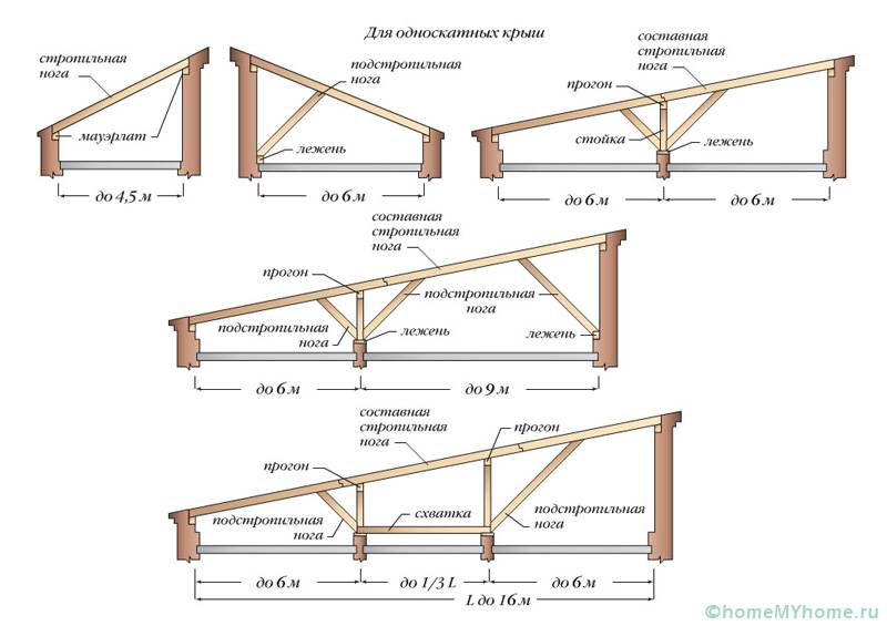 Односкатная крыша своими руками: чертеж и пошаговая инструкция монтажа