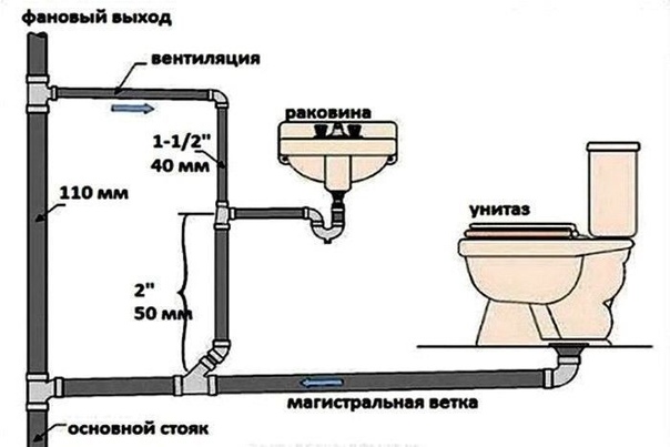 Эксплуатация и обслуживание канализационных стояков в многоквартирном доме