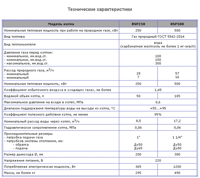 Параметры котла. Котел RSP 500 паспорт на котел технические данные. Котел RSP 500 паспорт на котел. Котёл RSP 500 технические характеристики. ТТХ котла Rossen.