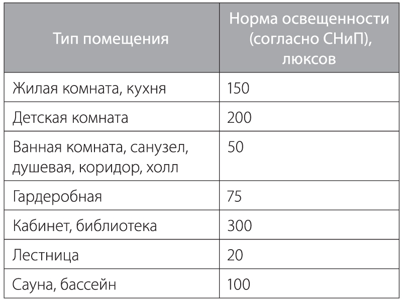 площадь помещения и искусственное освещение