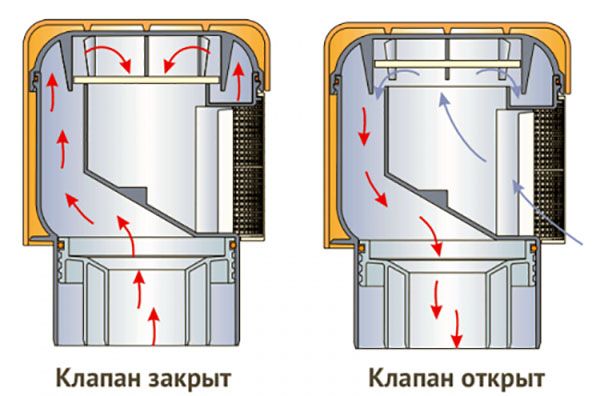 Как установить вакуумный клапан на канализацию