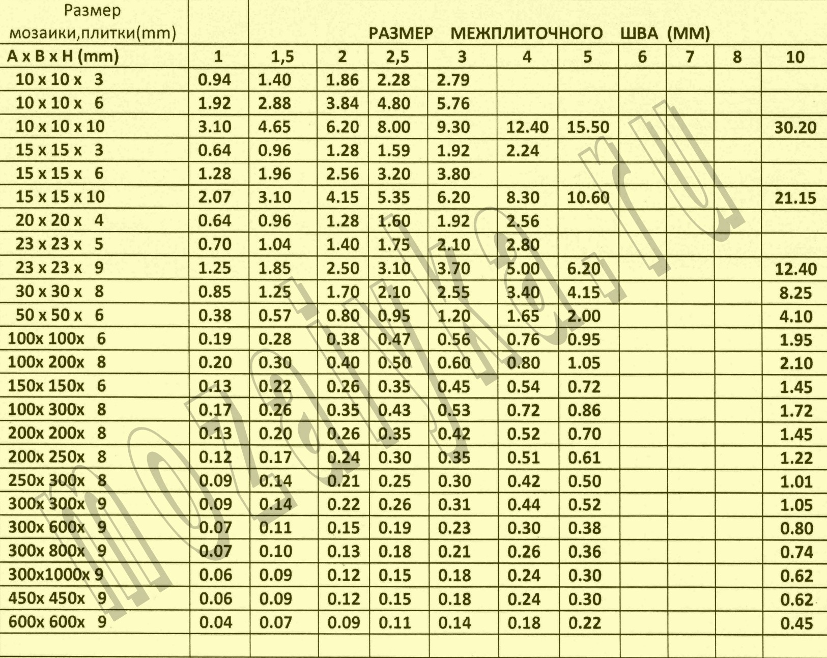 Расход плитки. Таблица расхода эпоксидной затирки. Эпоксидная затирка для плитки расход на 1 м2. Расход затирки для плитки на 1 м2 калькулятор. Расход эпоксидной затирки на 1м2.