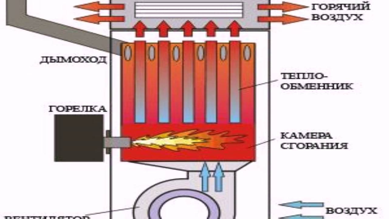 Делаем отопление на отработанном масле своими руками: описание принципа работы, конструкции самодельных котлов и заводских горелок