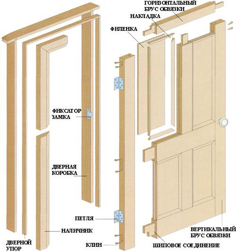 Изготовление дверей своими руками: используем пошаговое руководство по изготовлению дверей из дерева