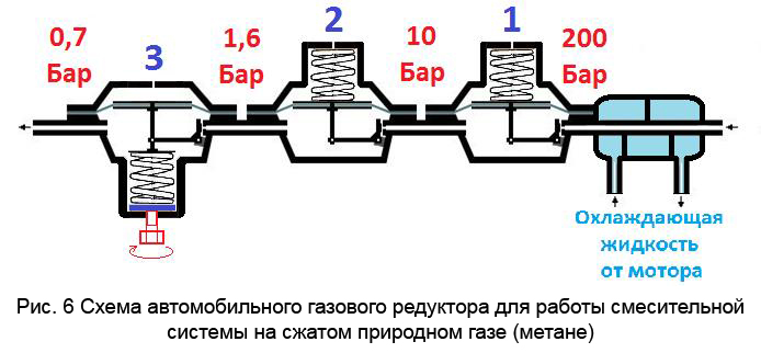 Схема работы газового редуктора