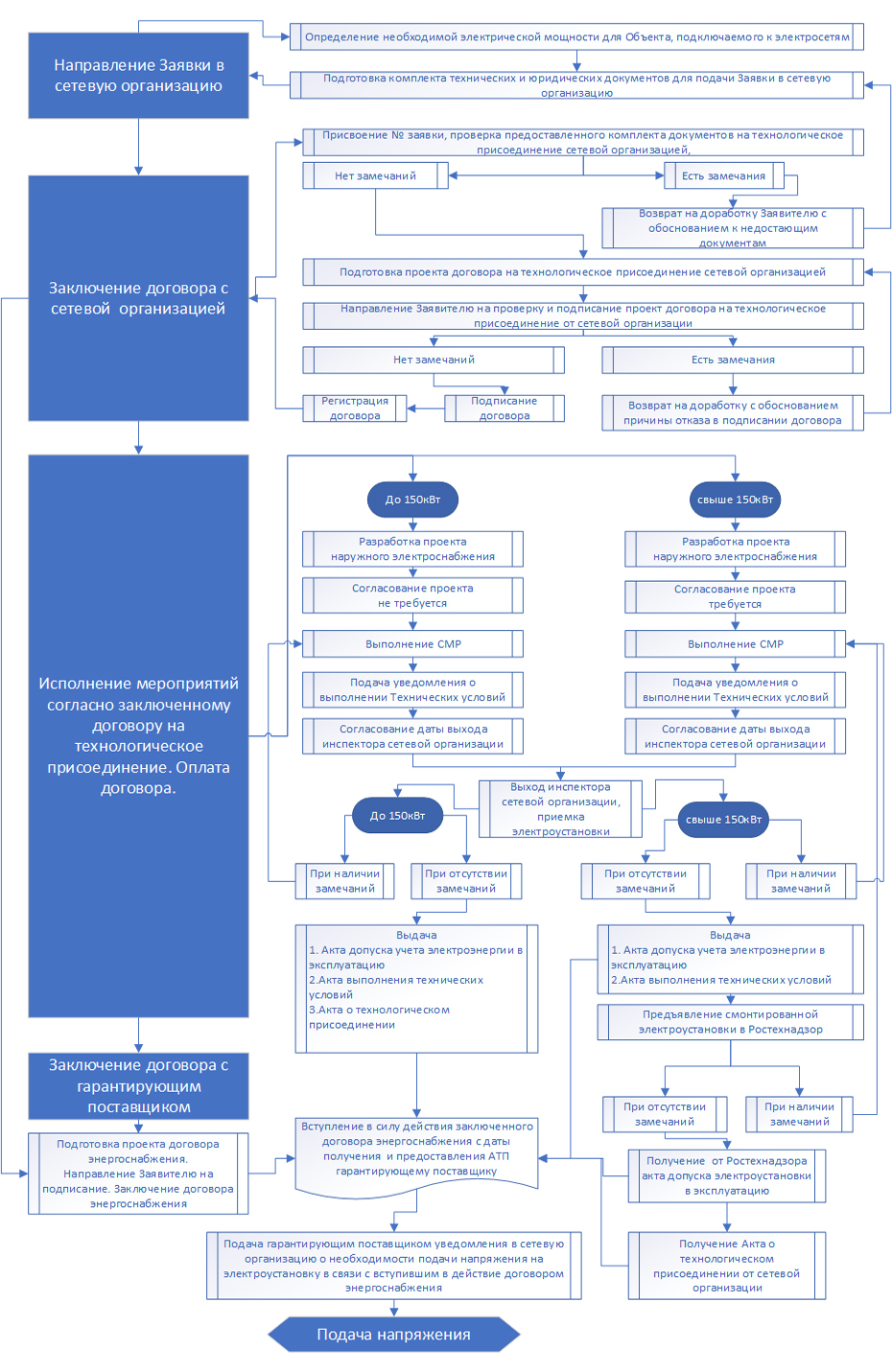 Образец заявки на присоединение энергопринимающих устройств до 150 квт