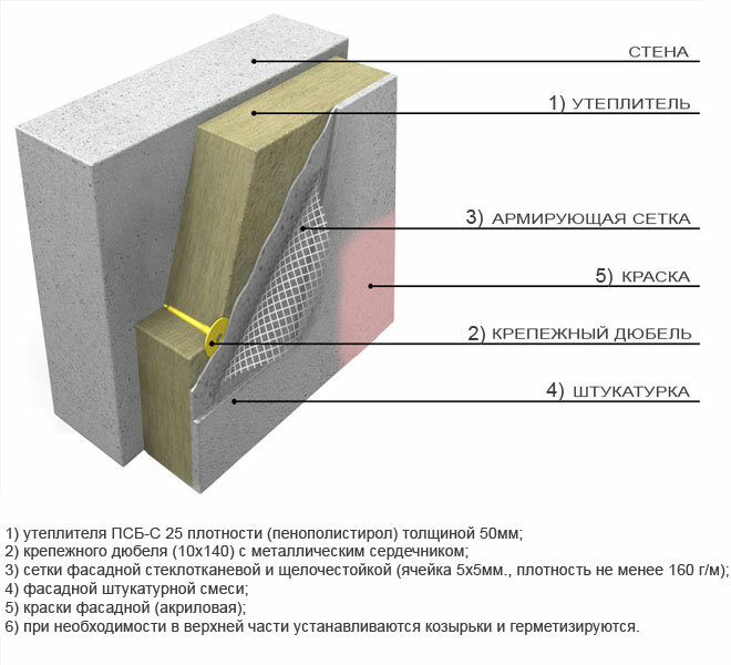 Пирог для наружного утепления стен