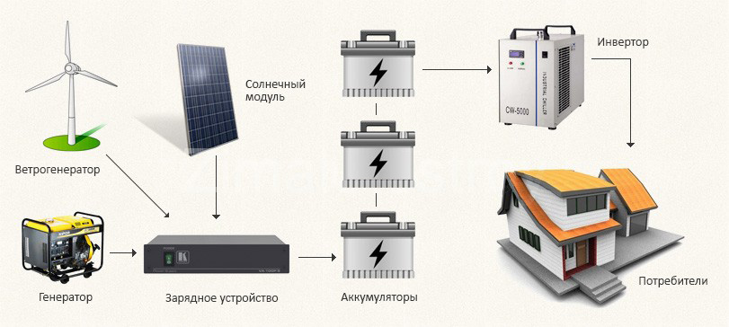 Энергетически автономно. Схема гибридной ветро-солнечной электростанции. Автономные системы электроснабжения на солнечных батареях. Система электроснабжения (СЭС). Гибридные солнечные электростанции схема принципиальная.