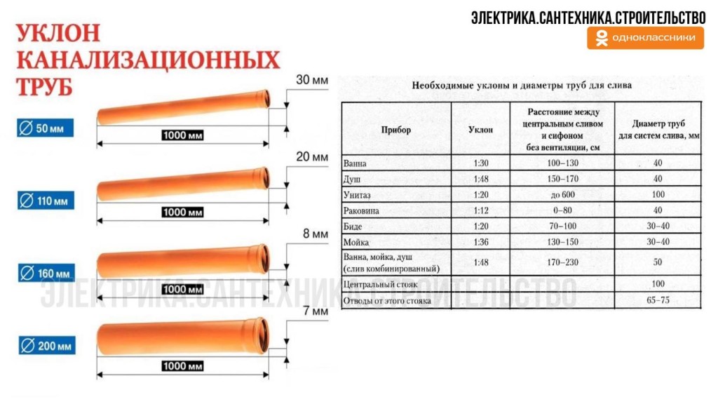 Уклон работа. Уклон канализационной трубы 160 мм. Наклон для канализационных труб 50 мм. Угол наклона канализационной трубы 110. Угол уклона канализационной трубы 110.