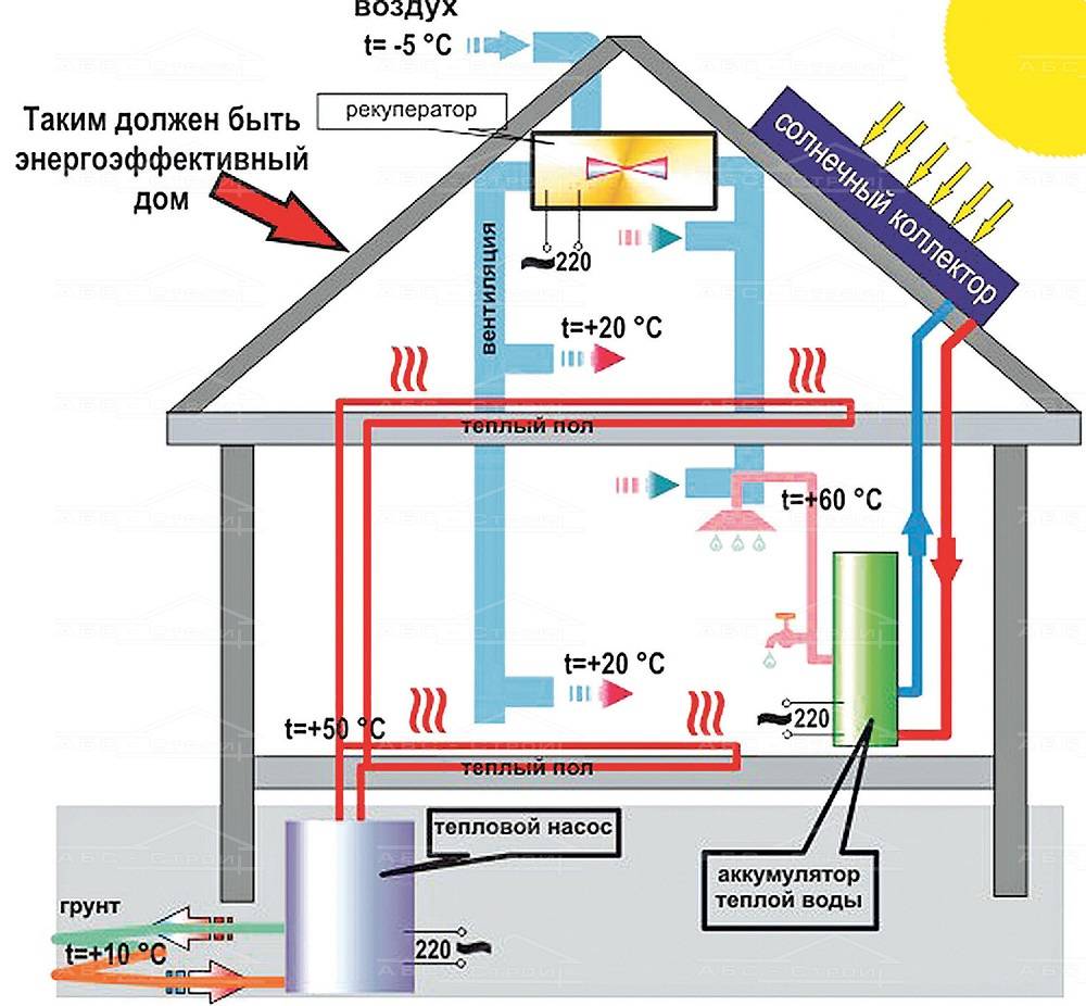 Экономное отопление частного дома: какой вид топлива самый экономичный для отопления дома