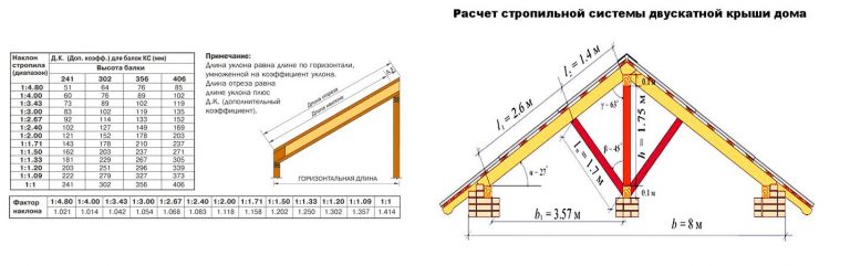Расстояние между стропилами односкатной и двухскатной крыши