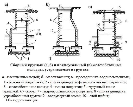 Схема устройства перепадного колодца