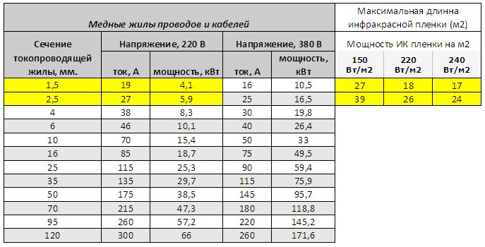 Максимальная длина. Сечение медного провода для теплого пола пленочного. Тёплый пол электрический сечение кабеля. Сечение провода для соединения инфракрасного теплого пола. Сечение кабеля для кондиционера мощностью 3.5 КВТ.