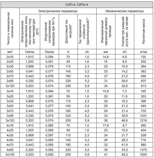 Сип 4х50. Таблица нагрузки СИП кабеля. Провод СИП-2 таблица. СИП 2 16 наружный диаметр кабеля. Провод СИП -4 таблица мощности.