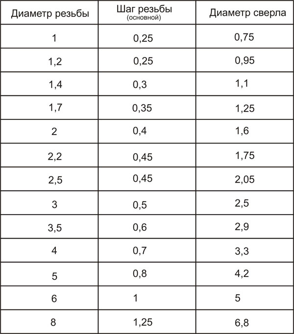 Шаг диаметр. Как правильно нарезать внутреннюю резьбу метчиком на 6. Нарезка резьбы метчиком вручную таблица. Таблица для нарезания резьбы метчиками. Как правильно нарезать резьбу метчиком в металле на 10.