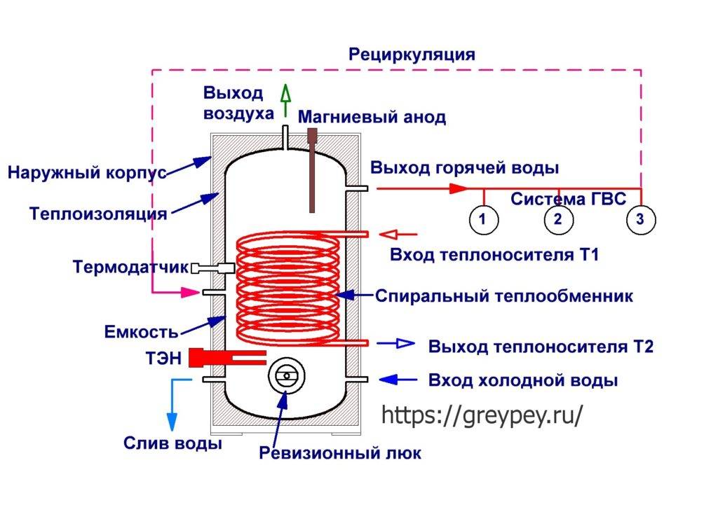 Инструкция по правильному включению водонагревателя