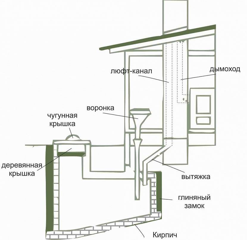 Схемы строения дачных туалетов и их строительство