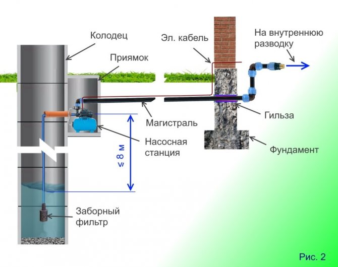 Как подвести воду в частный дом от центрального водопровода