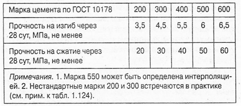 Прочность на сжатие. Марки растворов цементных по прочности. Прочность на сжатие цементно-песчаного раствора м200. Как определяется марка цемента. Марки цементного раствора по прочности таблица.