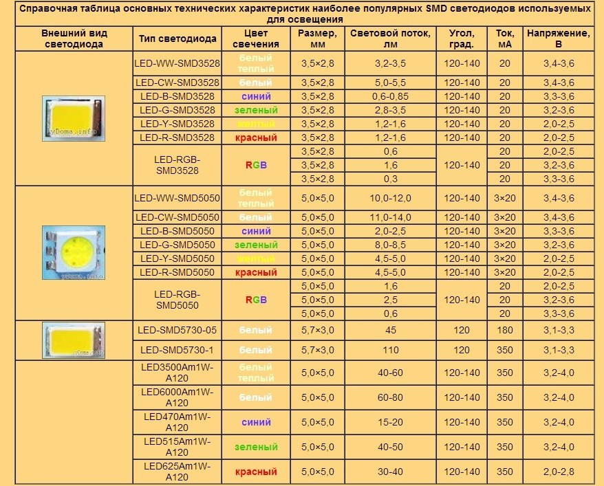 Как определить мощность светодиодной ленты — 12В и RGB