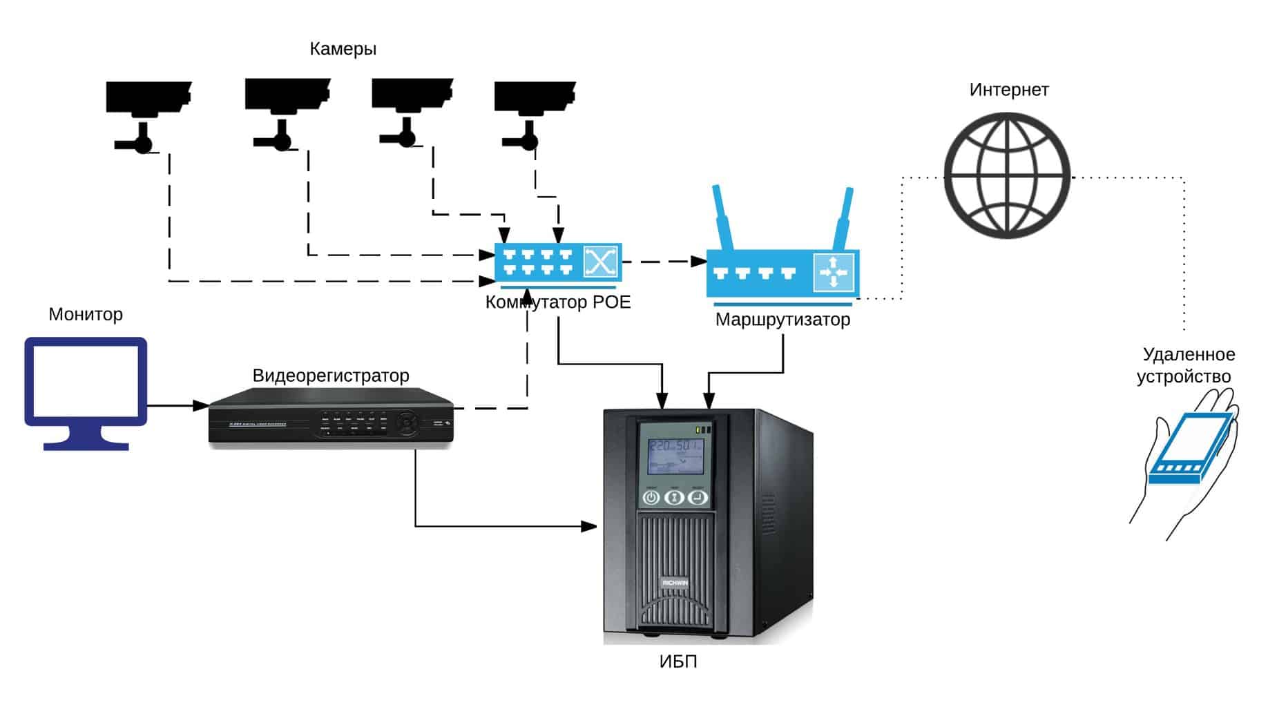 Схема подключения IP камер к видеорегистратору через роутер