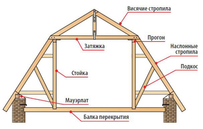 Мансардные крыши частных домов: виды, варианты, устройство