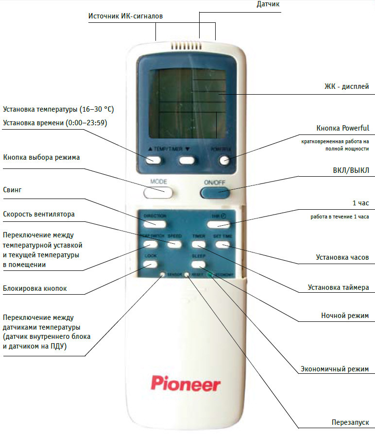 Speed на пульте кондиционера перевод на русский. Кондиционер Пионер инструкция пульт управления. Кондиционер Pioneer пульт управления. Пульт от кондиционера Lessar. Обозначения на пульте сплит системы Pioneer.