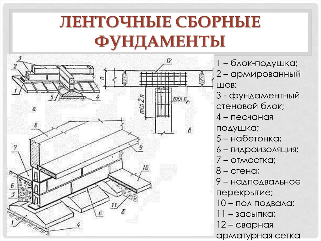 Ленточные фундаменты схема