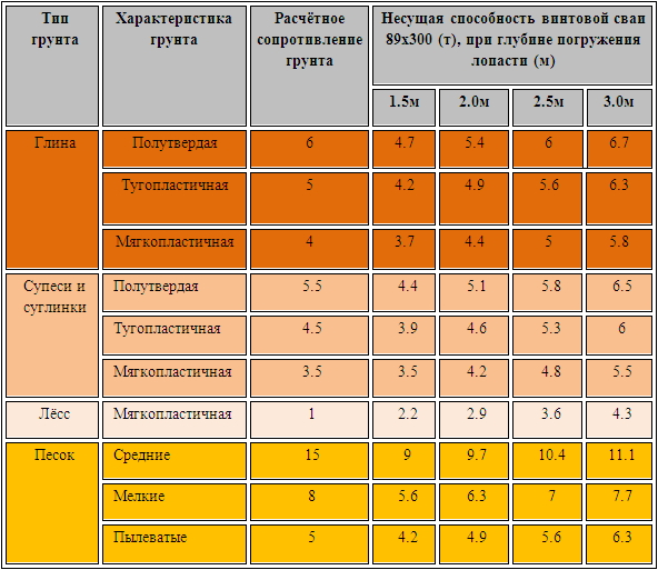 Как правильно рассчитать нагрузку на фундамент