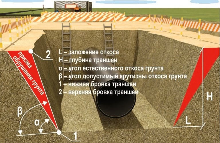 Сколько стоит выкопать траншею под водопровод вручную