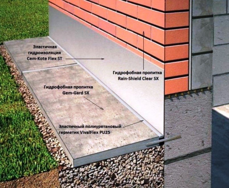 Технология бетонирования отмостки вокруг дома
