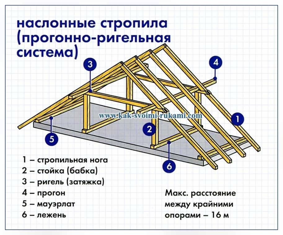 Как поставить стропильную систему и накрыть крышу своими руками