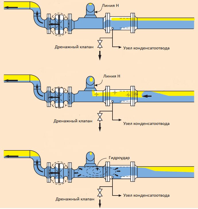 Что такое гидроудар в системе водоснабжения и как его избежать