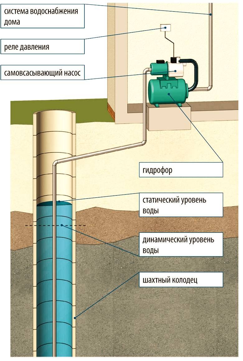 Забор воды водопровод. Схема подключения гидрофора к водопроводу. Схема монтажа колодезного насоса. Насосная станция для воды схема подключения колодец. Схема монтажа насосной станции в колодце.