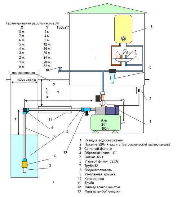 Как подключить насосную станцию к скважине своими руками