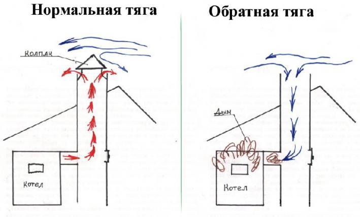 Причины обратной тяги в вентиляции многоквартирного дома