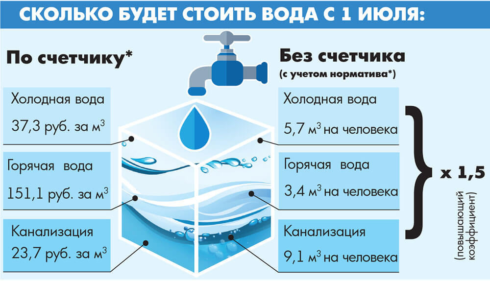 Норма потребления воды в москве без счетчиков. Норма кубов воды на человека в месяц. Средний расход кубов воды на человека. Норматив горячей воды на человека в месяц. Расход холодной воды на человека.
