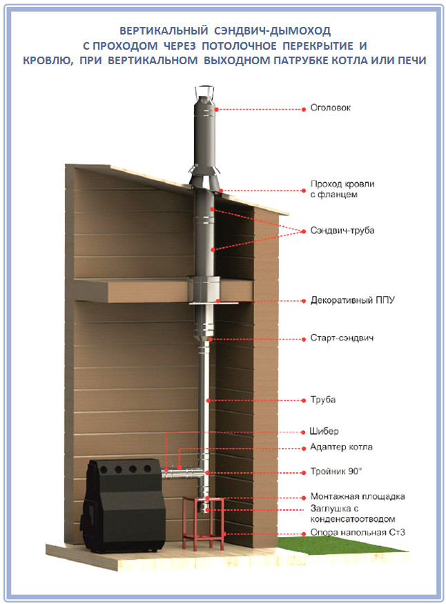 Схема подключения дымохода к печи через стену