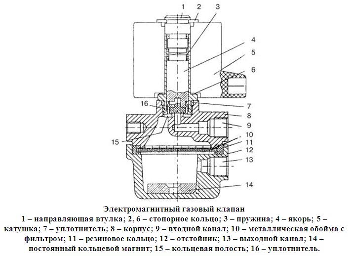 Клапан подачи газа для газовой плиты