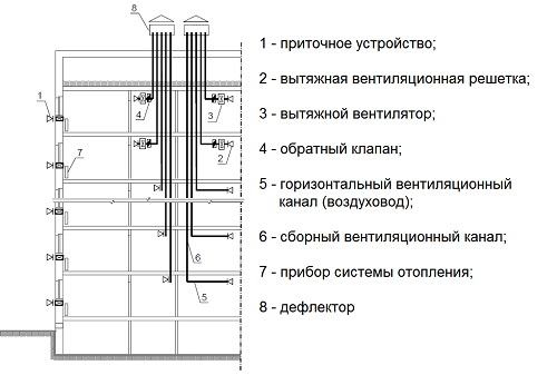 Схема вентиляции хрущевки 5 этажей