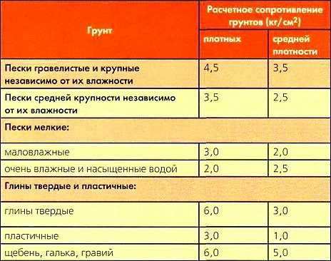 Как правильно рассчитать нагрузку на фундамент