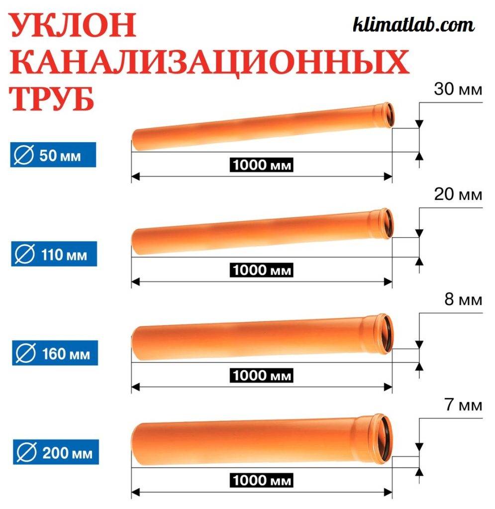 Калькулятор расчета уклона укладки канализационной трубы