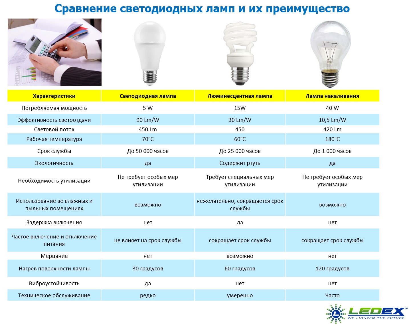 Принцип работы и устройство ламп дневного света