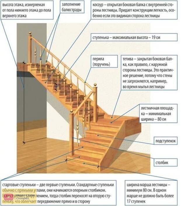 Конструктивные особенности канализационных и водосточных лестниц