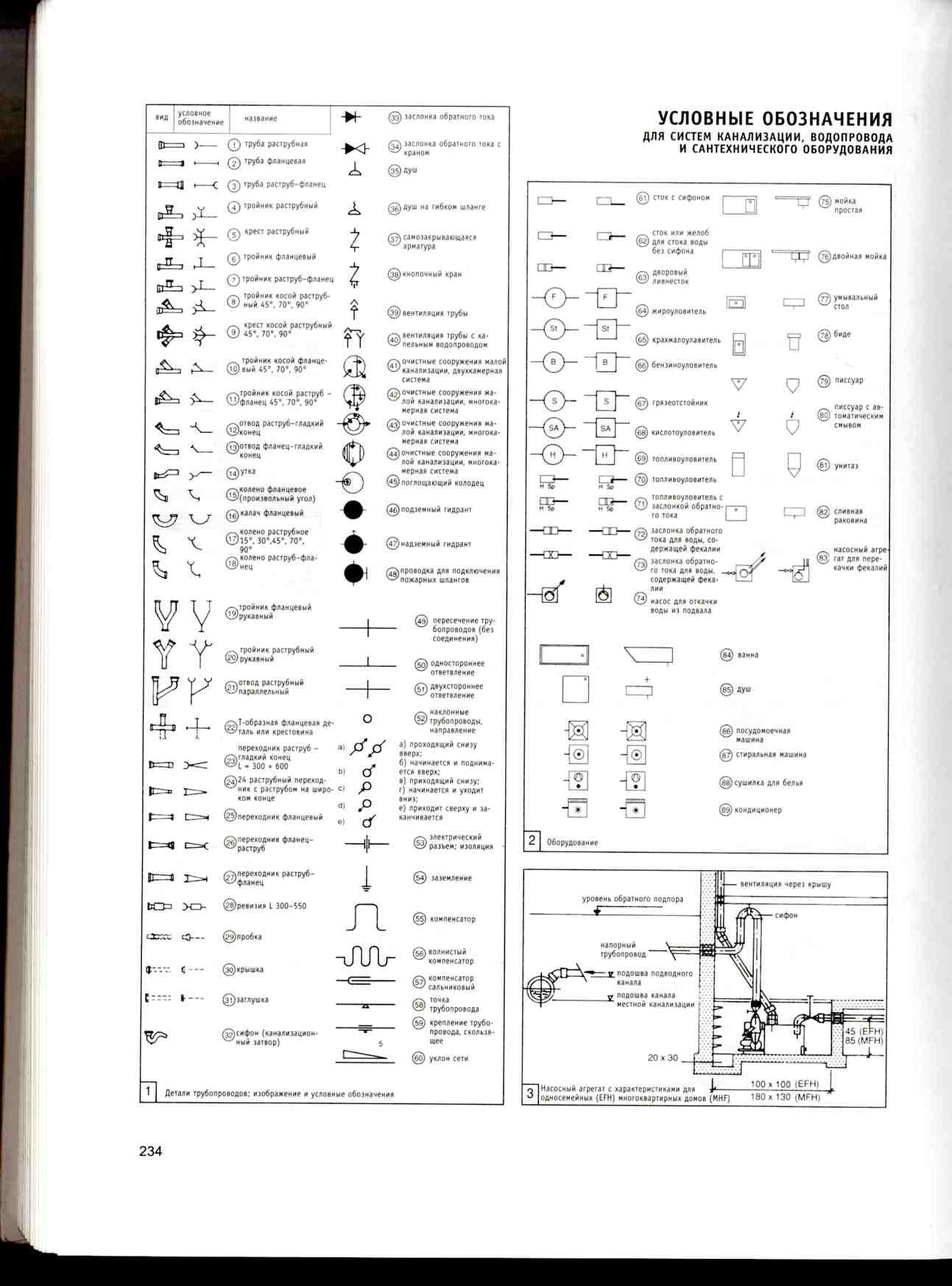 Технические обозначения. Сантехнические обозначения на чертежах водопровода. Обозначение сантехнических элементов на чертежах. Условные обозначения на схеме канализации. Обозначения на чертежах водоснабжения и канализации.