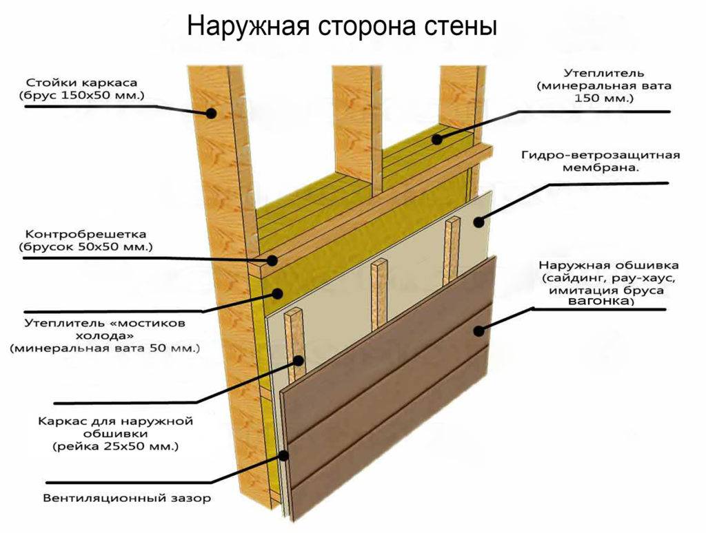 Каркасный дом материал стен. Утепление каркасного дома минеральной ватой схема. Схема утепления каркасной стены. Схема утепления стен деревянного дома внутри. Схема утепления стен каркасного дома.