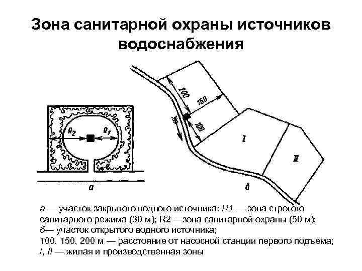 Схема зон санитарной охраны источника водоснабжения